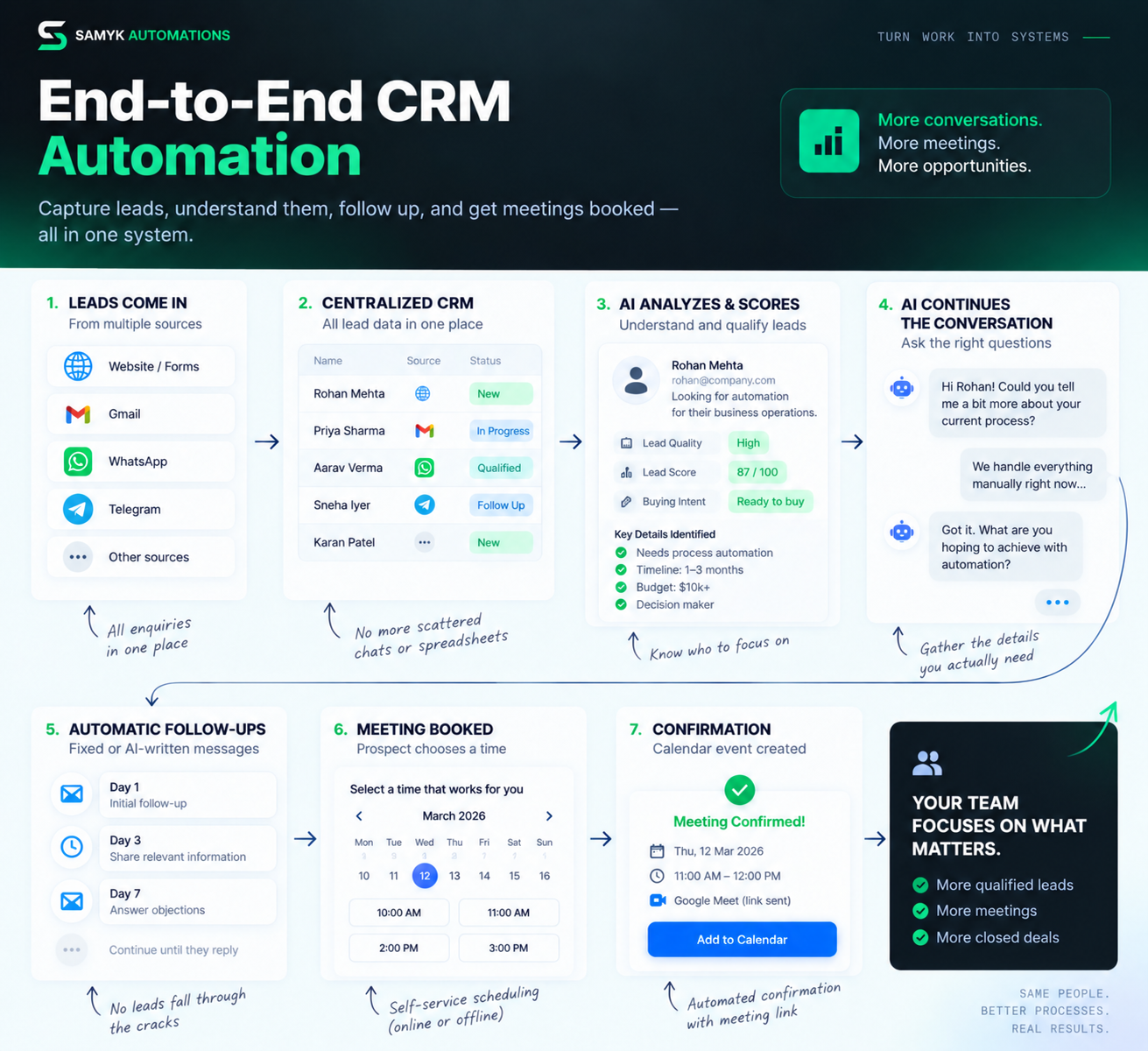 Customer enquiry automation system — CRM dashboard